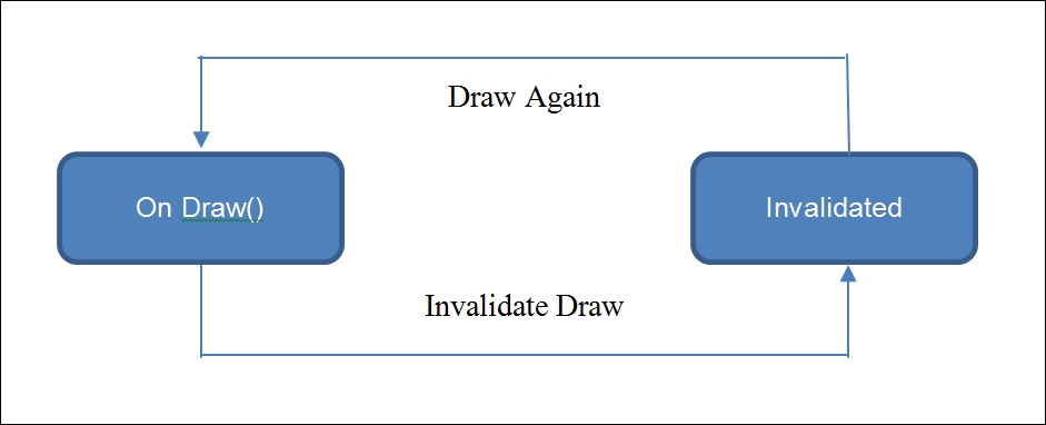 Creating a sample game loop using the Android SDK