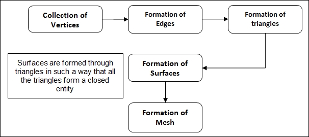 3D mesh