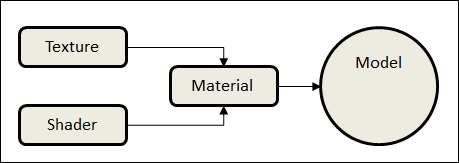 Materials, shaders, and textures