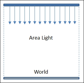 Light sources in the game world