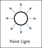 Light sources in the game world