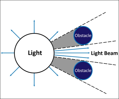 Light sources in the game world