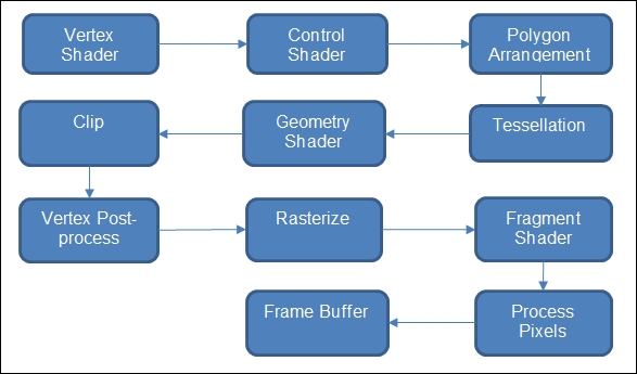 The 3D rendering pipeline