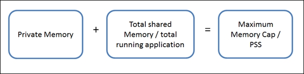 Shared application memory