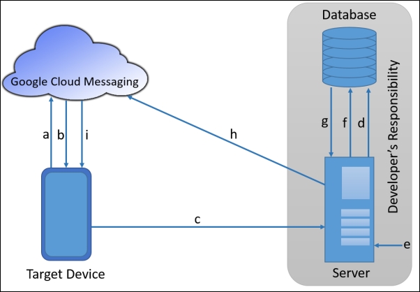 GCM service