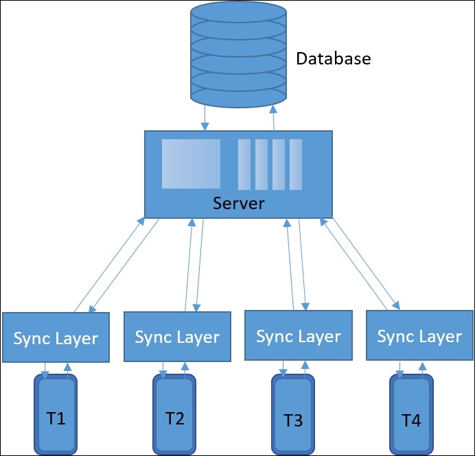 Real-time multiplayer