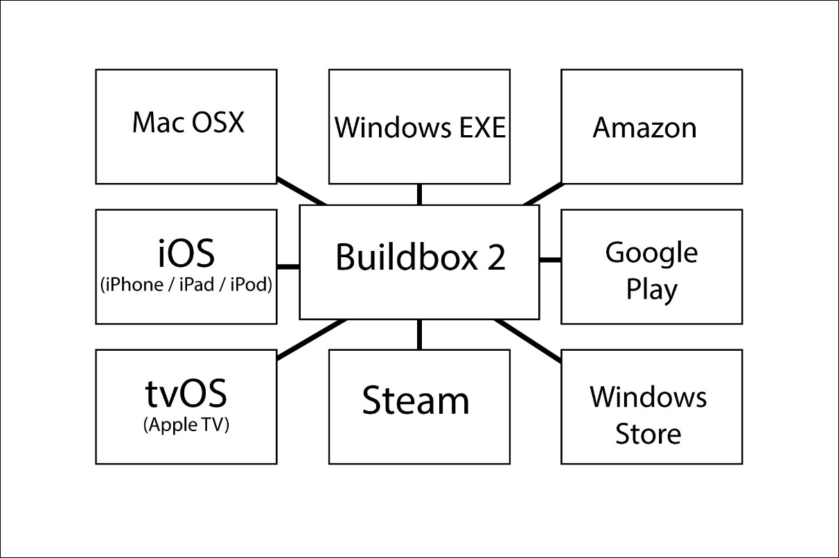 The platforms for Buildbox games