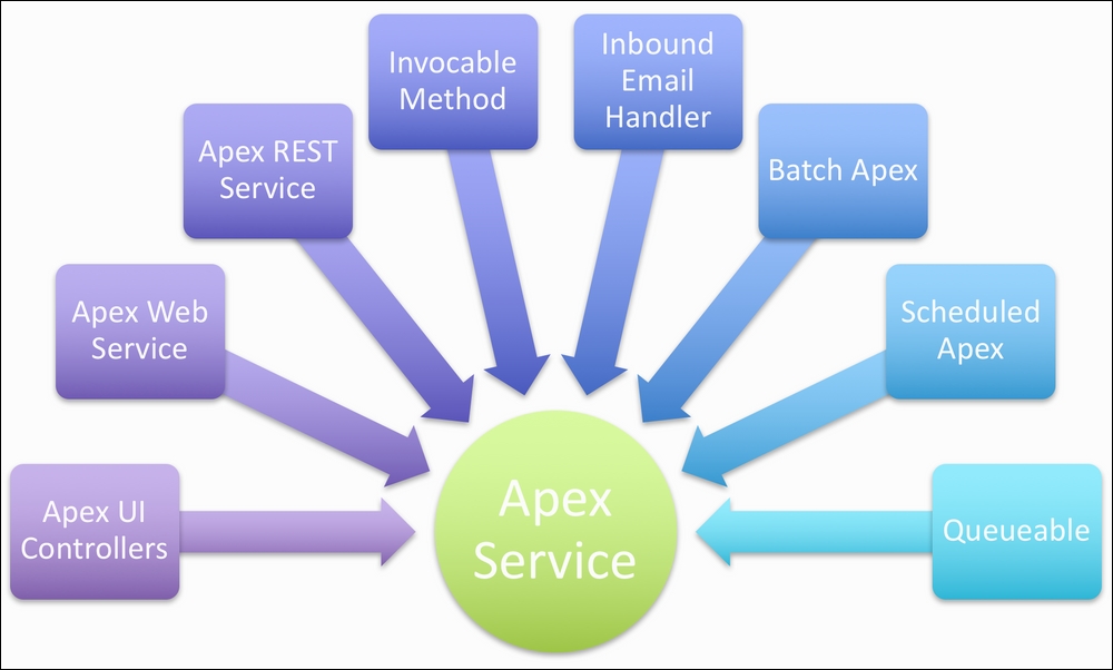 Introducing the Service layer pattern