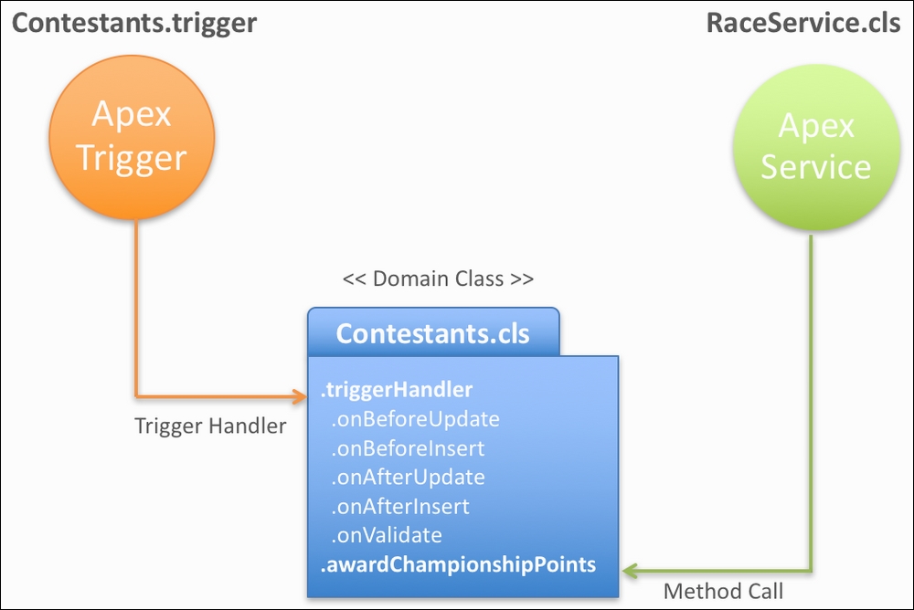 Interpreting the Domain layer in Force.com