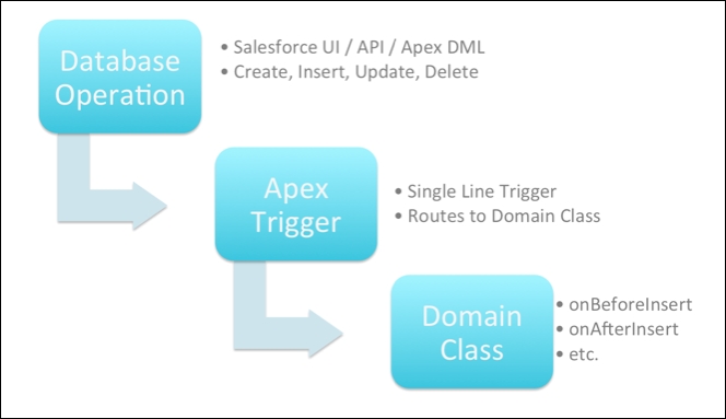 Routing trigger events to Domain class methods