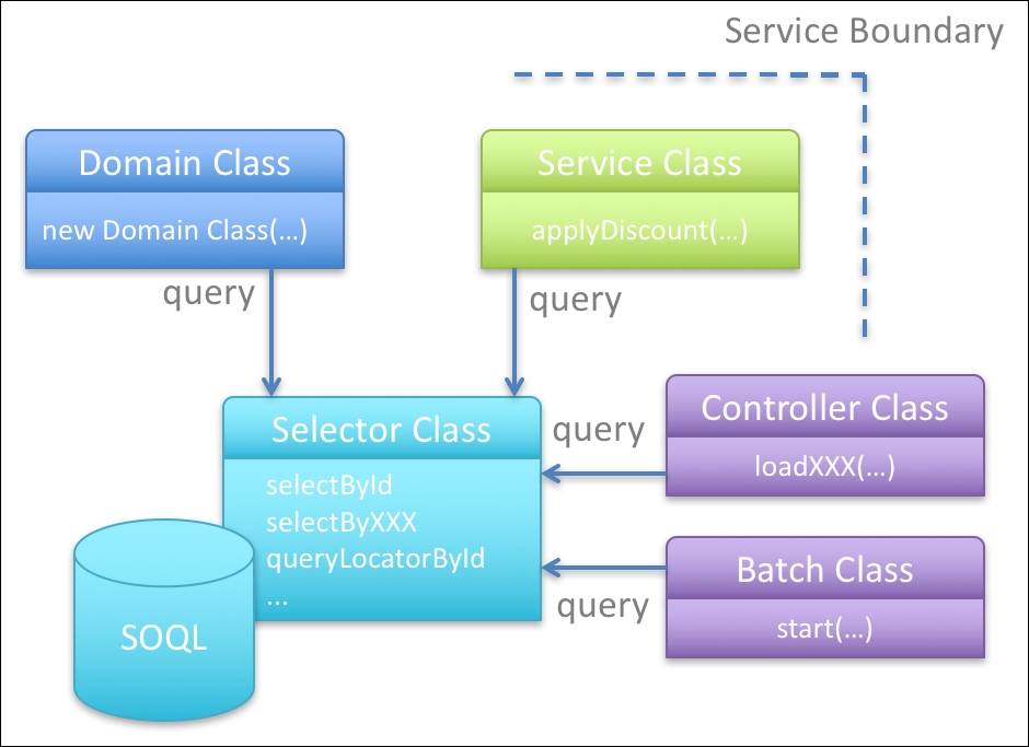 Introducing the Selector layer pattern