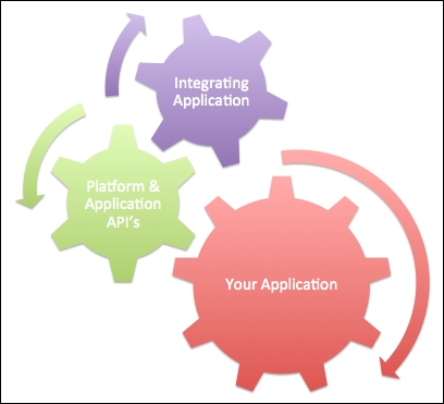 What are your application's integration needs?