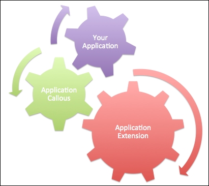 What are your applications extensibility needs?