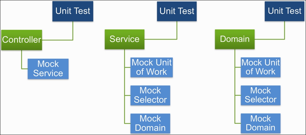 Introducing Unit Testing