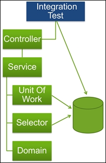 Comparing Unit testing and Integration Testing