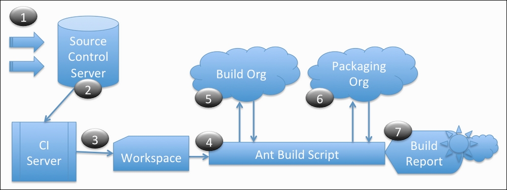 The developer workflow