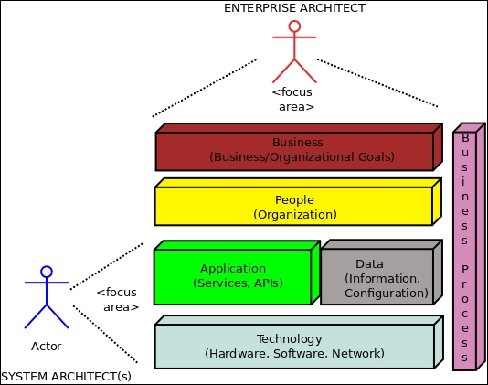 System versus enterprise architecture