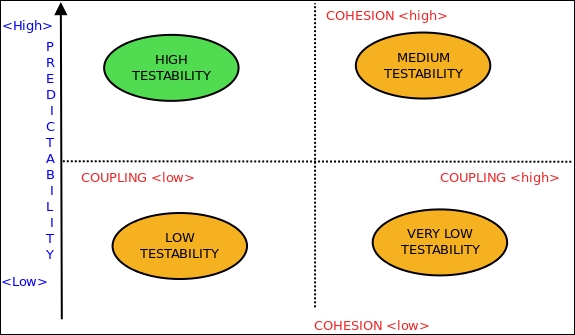 Testability