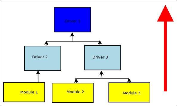 Integration tests