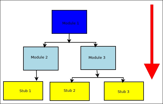 Integration tests