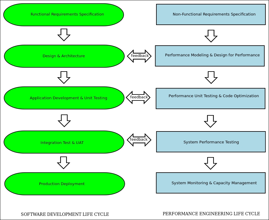 Software performance engineering