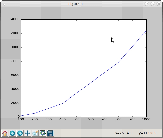 Finding out time complexity – graphs