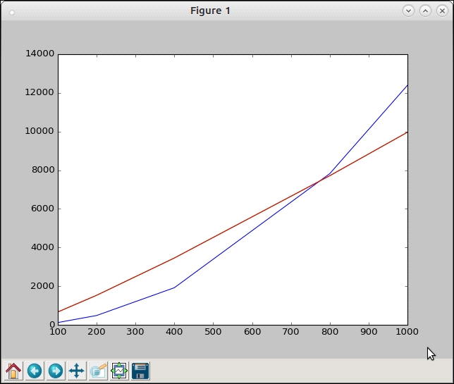 Finding out time complexity – graphs