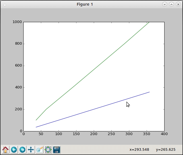 Finding out time complexity – graphs