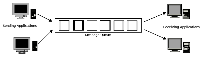 Scaling workflows – message queues and task queues