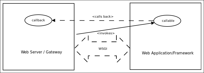 Serving with Python on the Web – WSGI