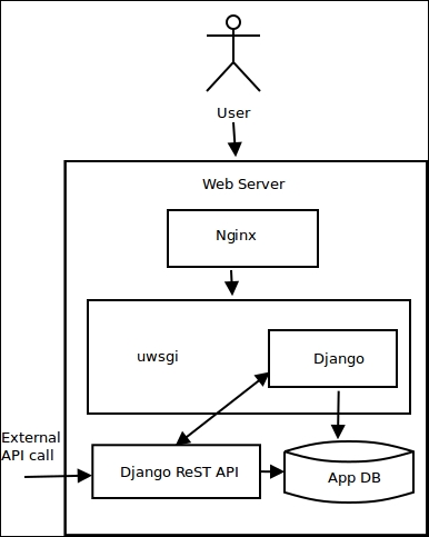 uWSGI – WSGI middleware on steroids