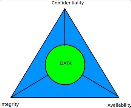 Information security architecture