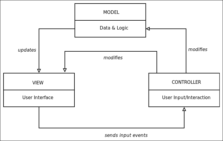 Introducing MVC