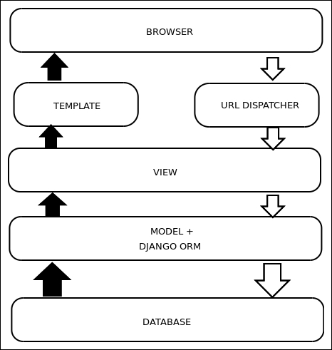 Model Template View (MTV) – Django