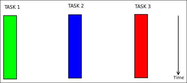 Event-driven programming versus concurrent programming