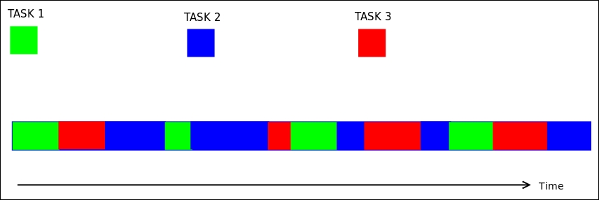 Event-driven programming versus concurrent programming