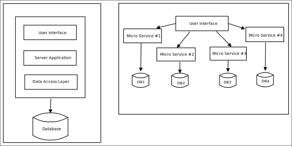 Microservice architecture