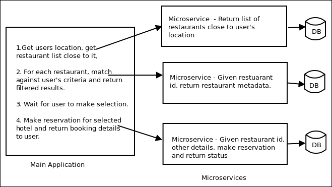 Microservices example – restaurant reservation