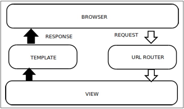 Flexible Microframework – Flask