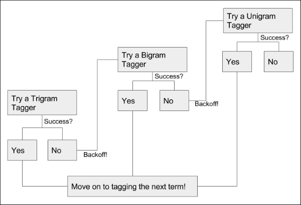 Backoff tagging