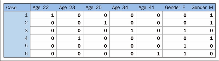 Reinterpreting non-numeric features