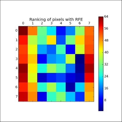 Recursive Feature Elimination