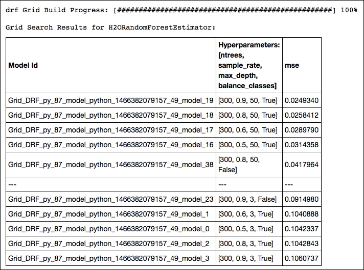 Random forest and gridsearch on H2O