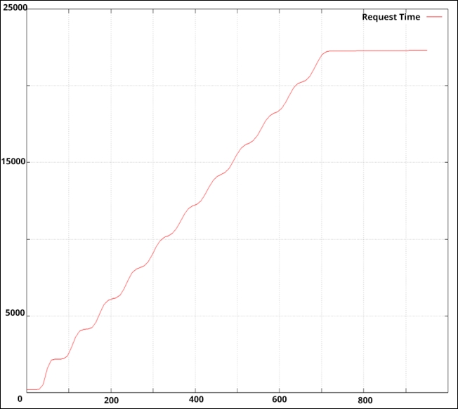 Benchmarking against a blocking web server