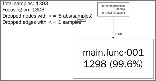 Parallelism's and concurrency's impact on I/O pprof