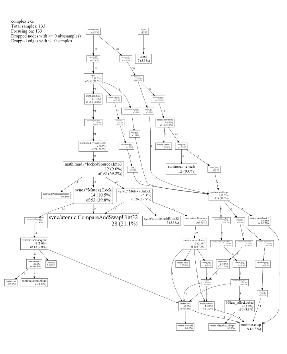 Pprof – yet another awesome tool