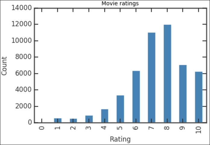 An example using the Pandas library