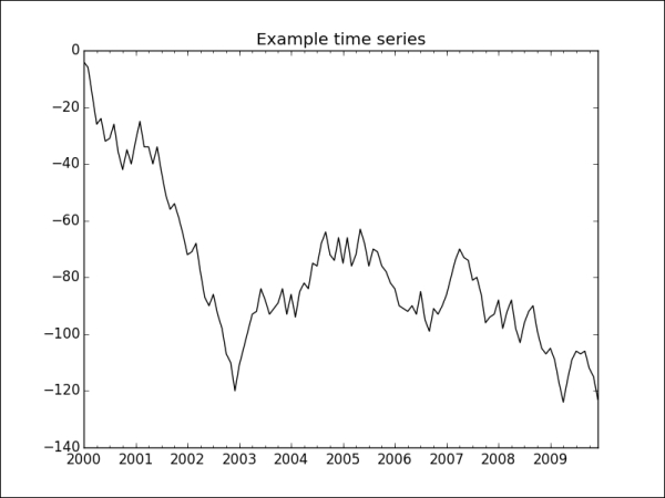 Time series plotting