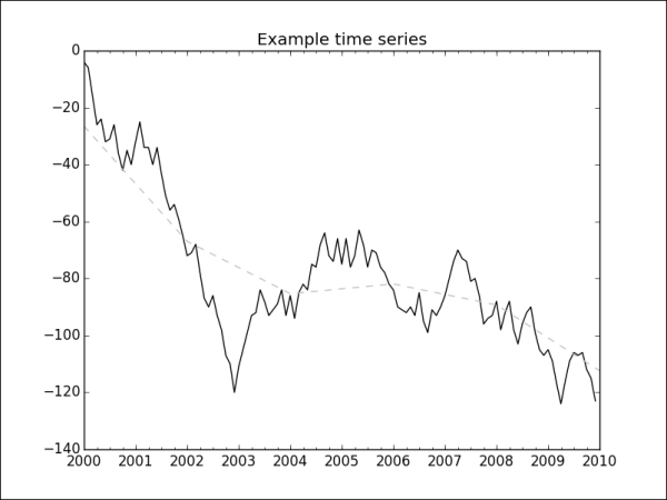 Time series plotting