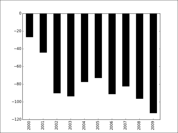 Time series plotting